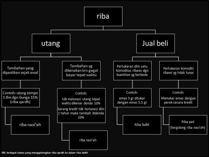 gambaran mudah riba