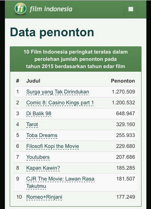 jumlah-penonton-surga-yang-tak-dirindukan